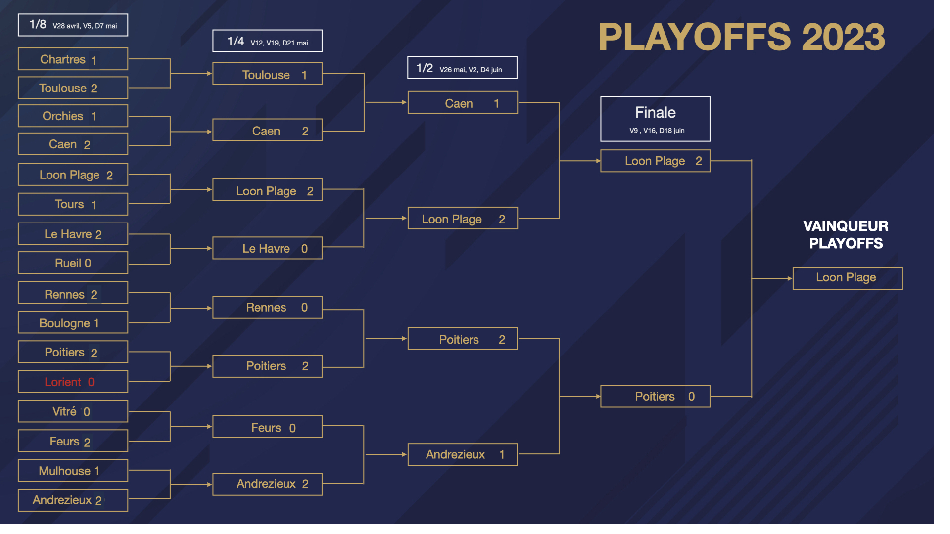 Loin Vainqueur des Playoffs